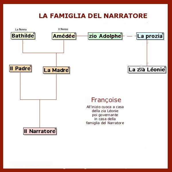 La famiglia del Narratore (schema)